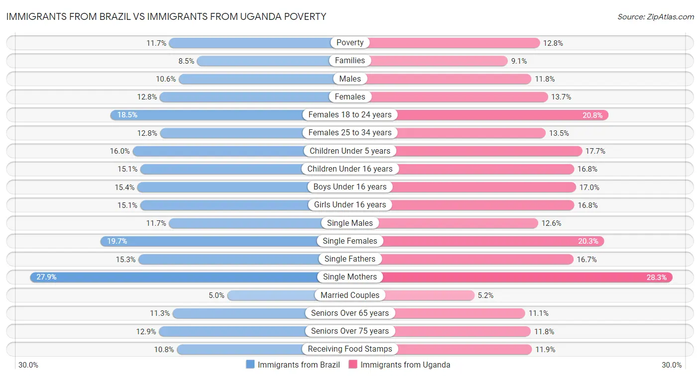 Immigrants from Brazil vs Immigrants from Uganda Poverty