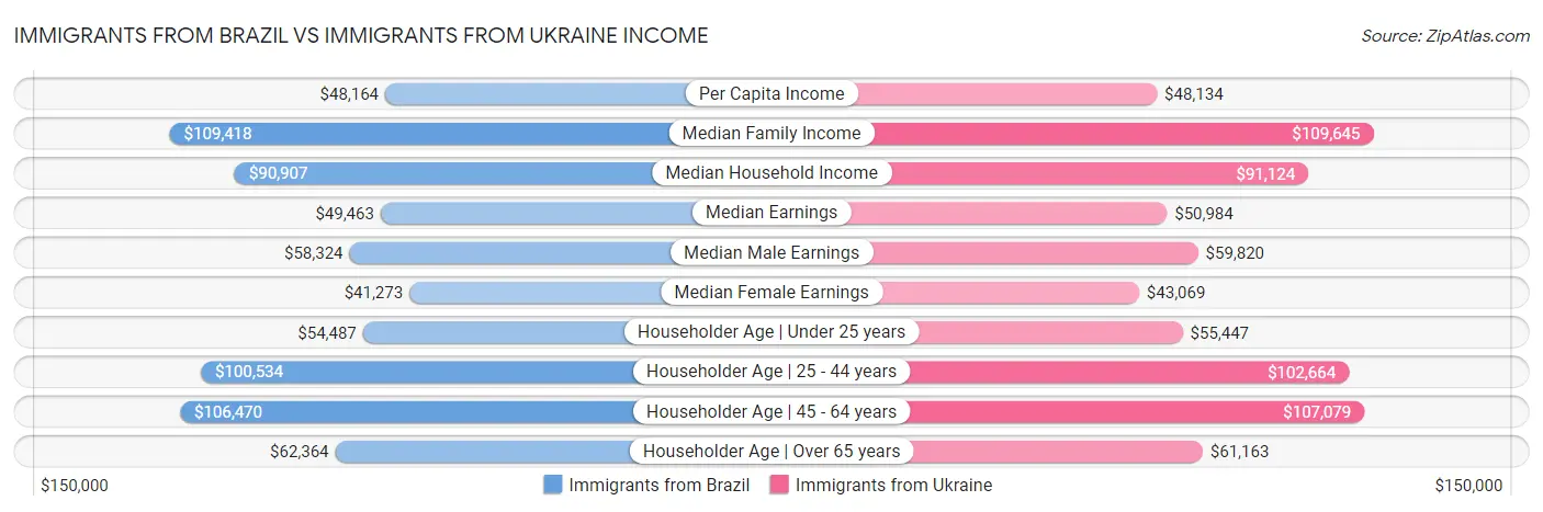 Immigrants from Brazil vs Immigrants from Ukraine Income