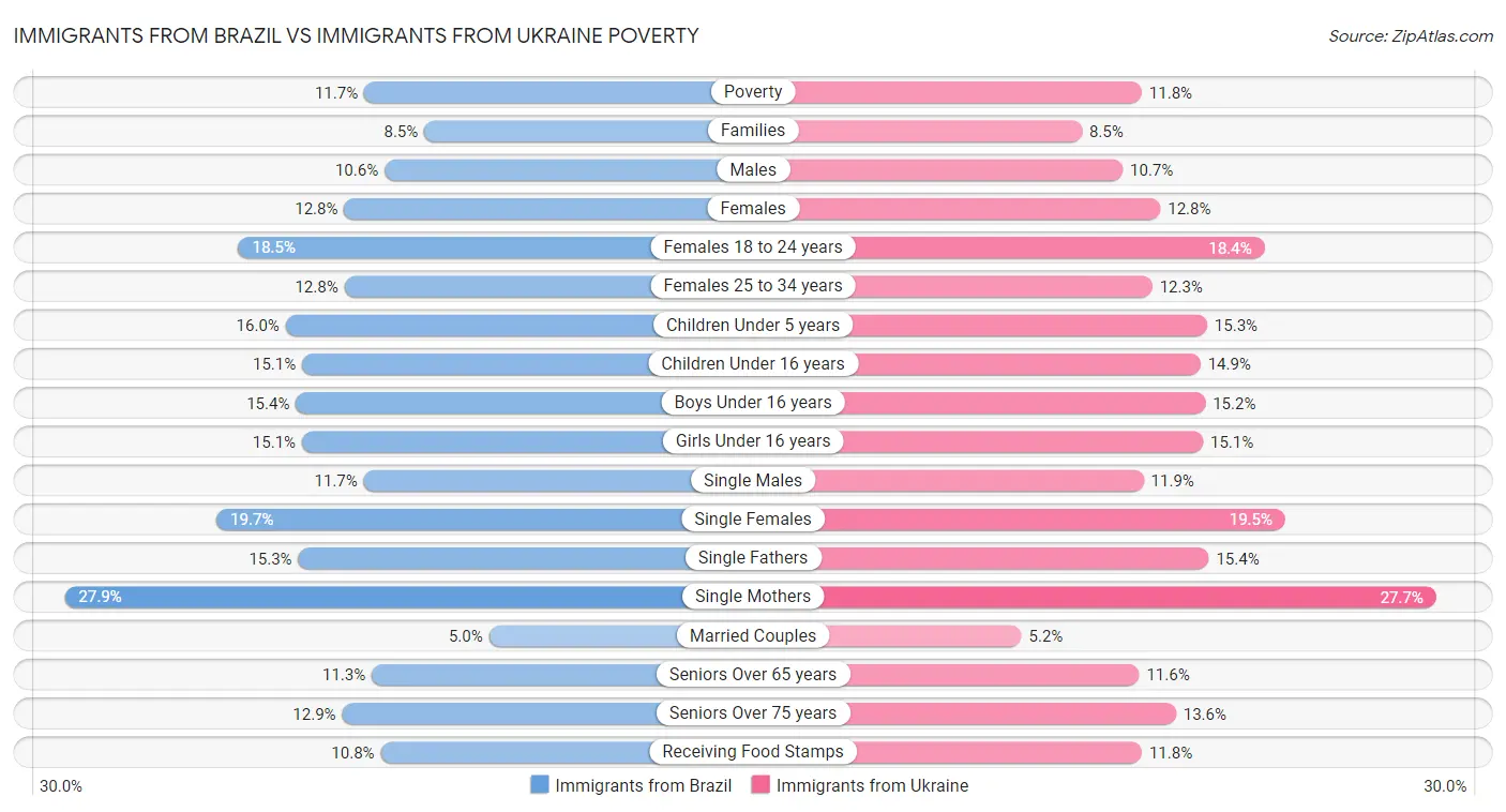 Immigrants from Brazil vs Immigrants from Ukraine Poverty