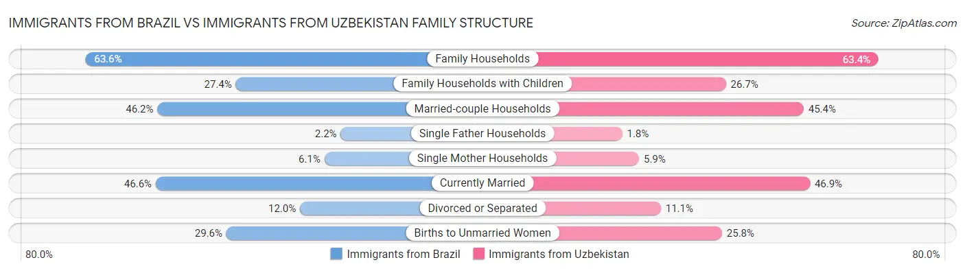 Immigrants from Brazil vs Immigrants from Uzbekistan Family Structure