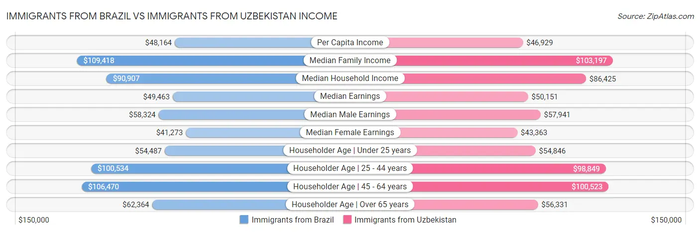 Immigrants from Brazil vs Immigrants from Uzbekistan Income
