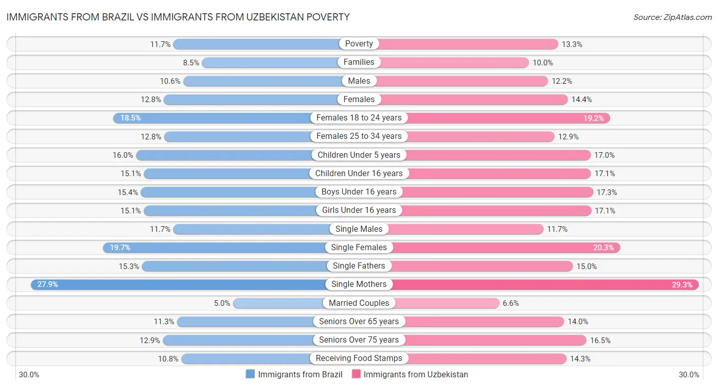 Immigrants from Brazil vs Immigrants from Uzbekistan Poverty