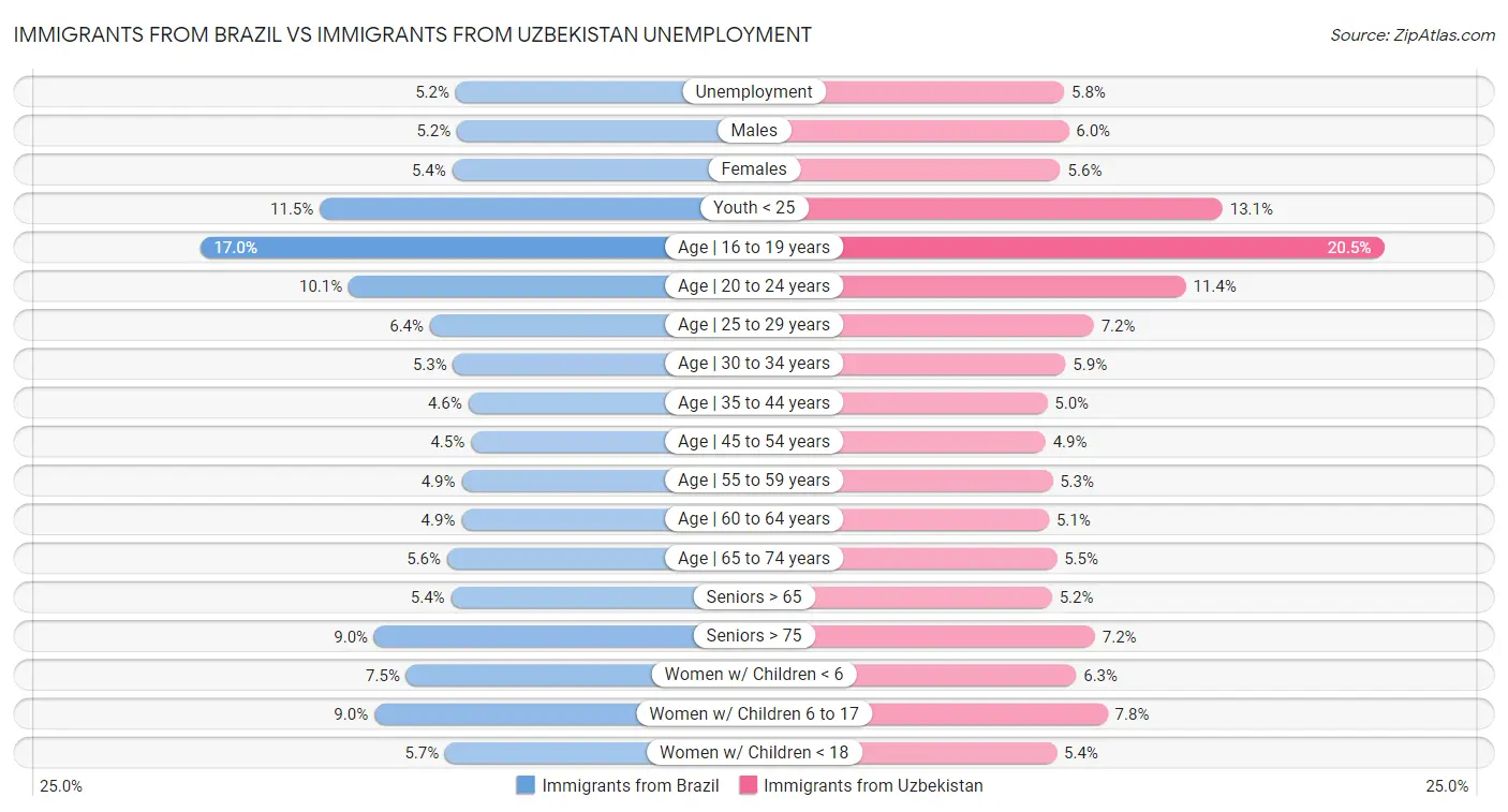 Immigrants from Brazil vs Immigrants from Uzbekistan Unemployment