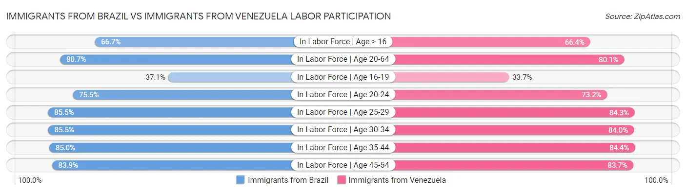 Immigrants from Brazil vs Immigrants from Venezuela Labor Participation