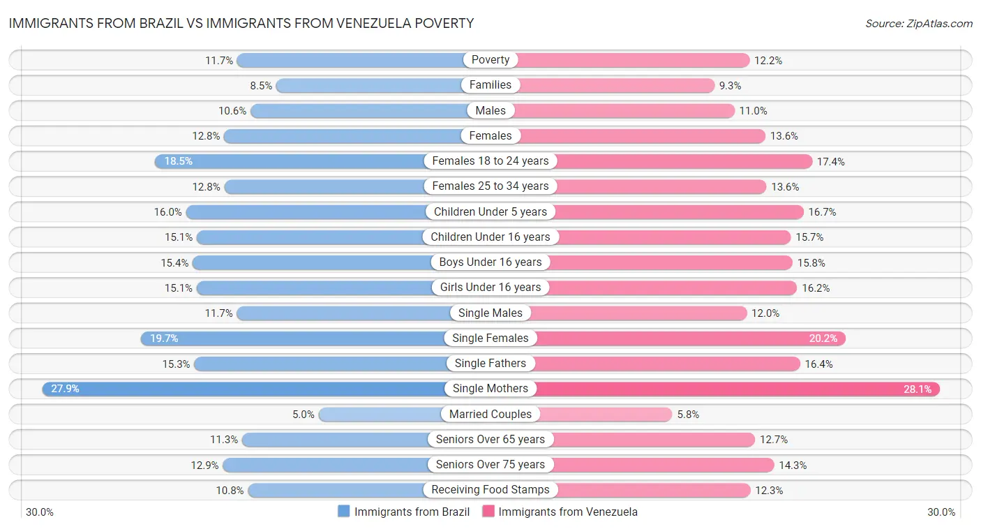 Immigrants from Brazil vs Immigrants from Venezuela Poverty