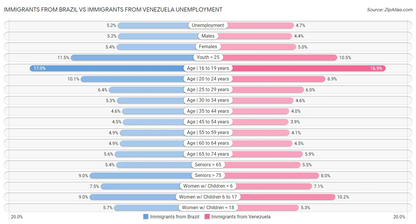 Immigrants from Brazil vs Immigrants from Venezuela Unemployment