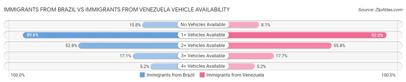 Immigrants from Brazil vs Immigrants from Venezuela Vehicle Availability