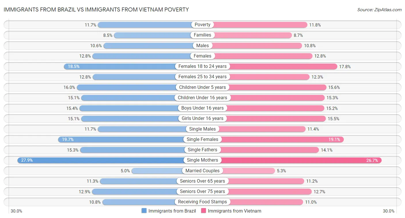 Immigrants from Brazil vs Immigrants from Vietnam Poverty