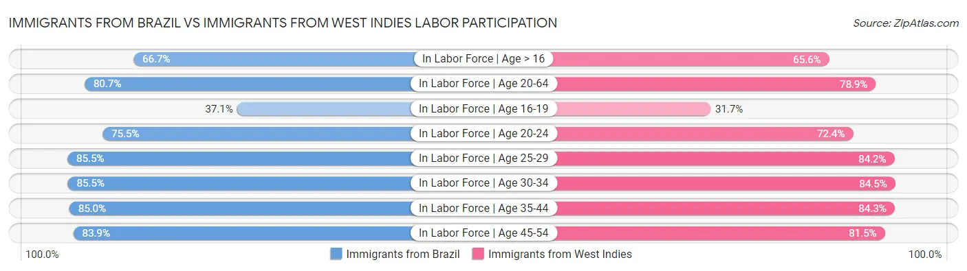 Immigrants from Brazil vs Immigrants from West Indies Labor Participation