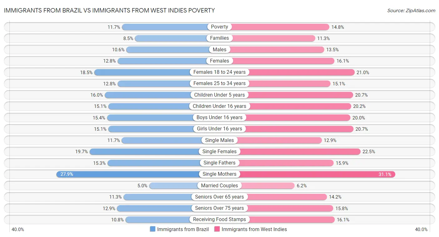 Immigrants from Brazil vs Immigrants from West Indies Poverty