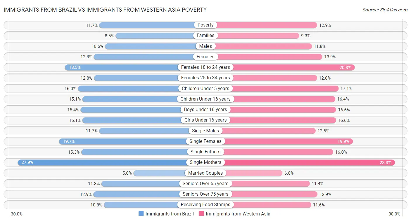Immigrants from Brazil vs Immigrants from Western Asia Poverty