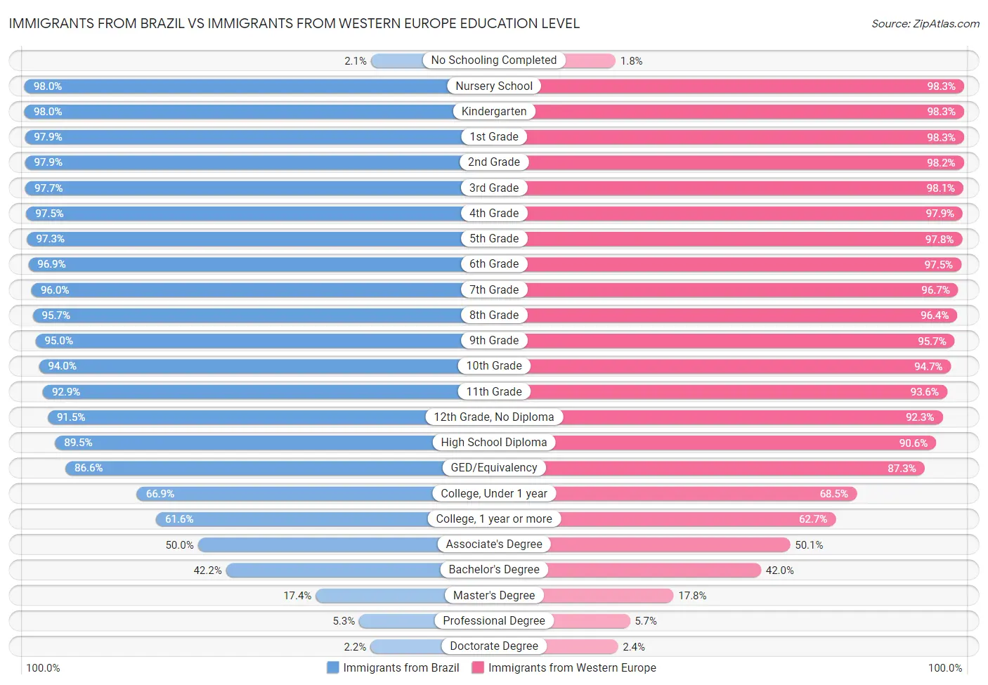 Immigrants from Brazil vs Immigrants from Western Europe Education Level