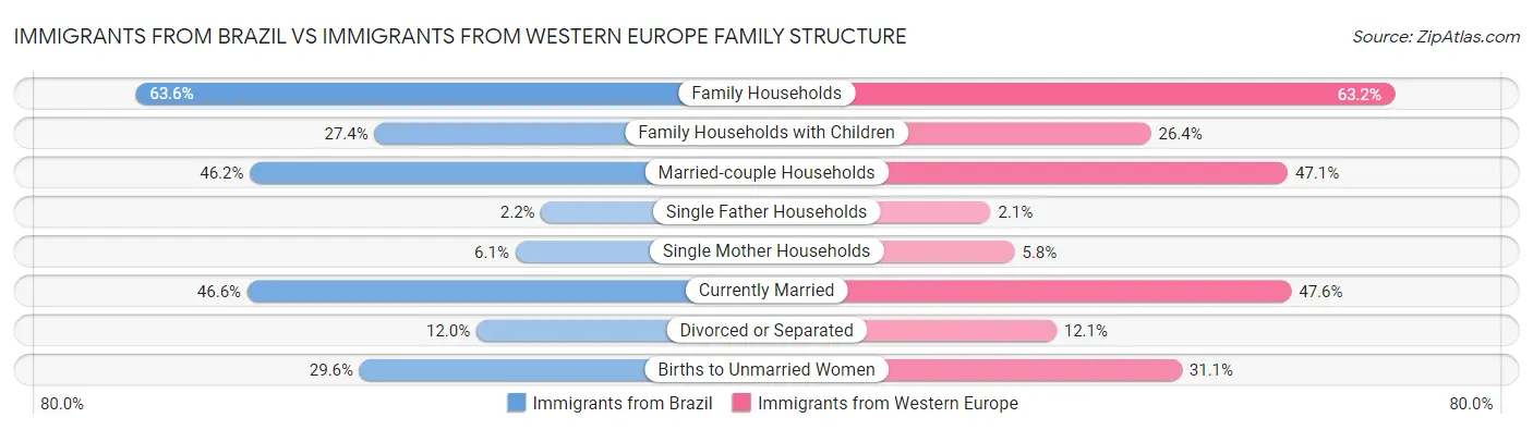Immigrants from Brazil vs Immigrants from Western Europe Family Structure