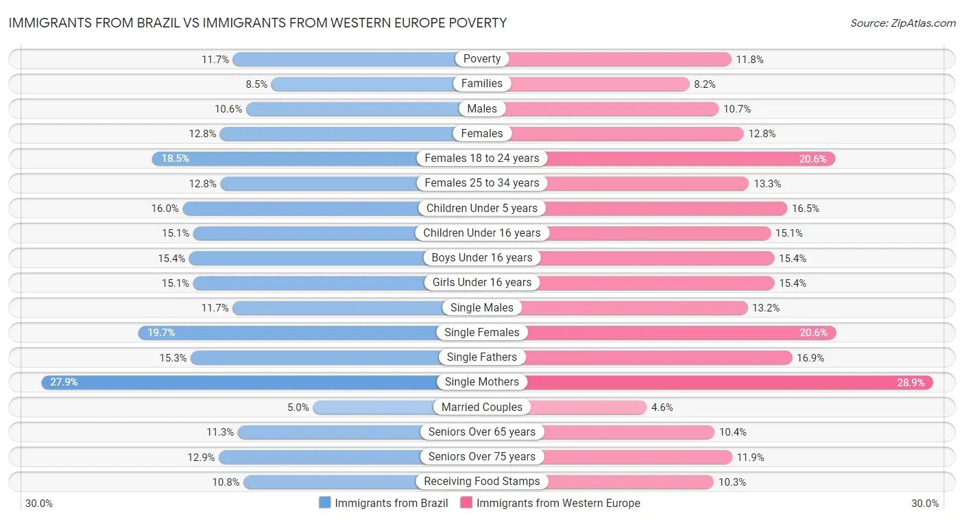Immigrants from Brazil vs Immigrants from Western Europe Poverty