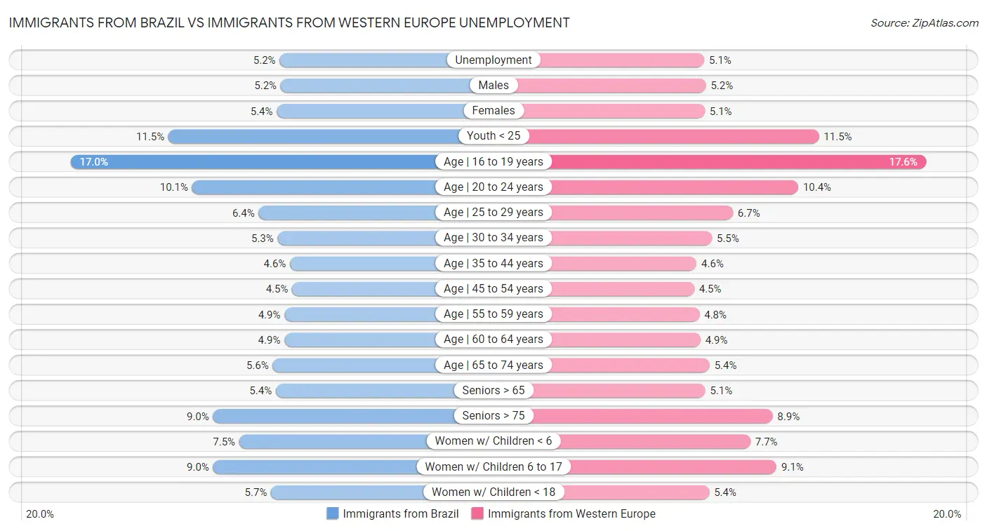 Immigrants from Brazil vs Immigrants from Western Europe Unemployment