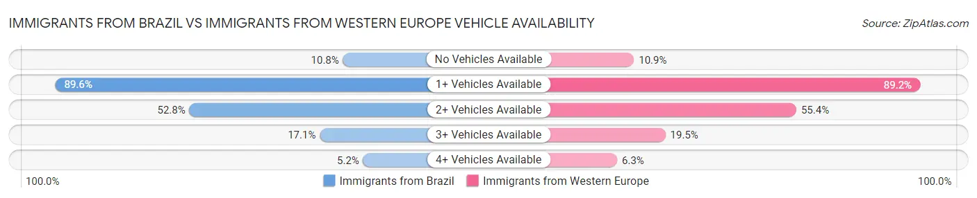 Immigrants from Brazil vs Immigrants from Western Europe Vehicle Availability