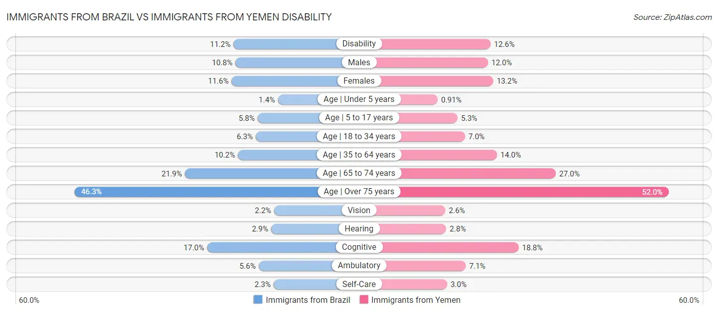 Immigrants from Brazil vs Immigrants from Yemen Disability