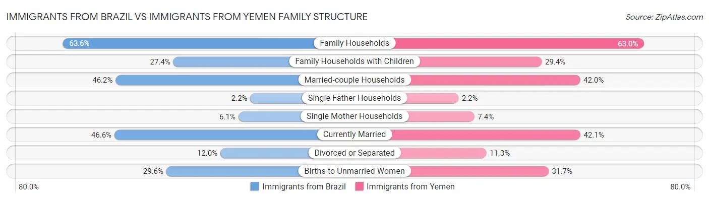 Immigrants from Brazil vs Immigrants from Yemen Family Structure