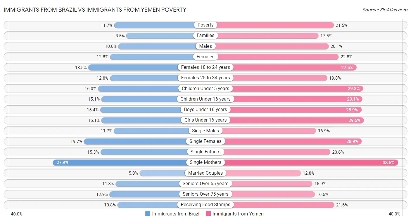 Immigrants from Brazil vs Immigrants from Yemen Poverty
