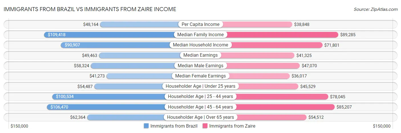 Immigrants from Brazil vs Immigrants from Zaire Income