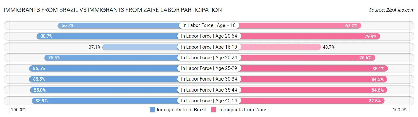 Immigrants from Brazil vs Immigrants from Zaire Labor Participation