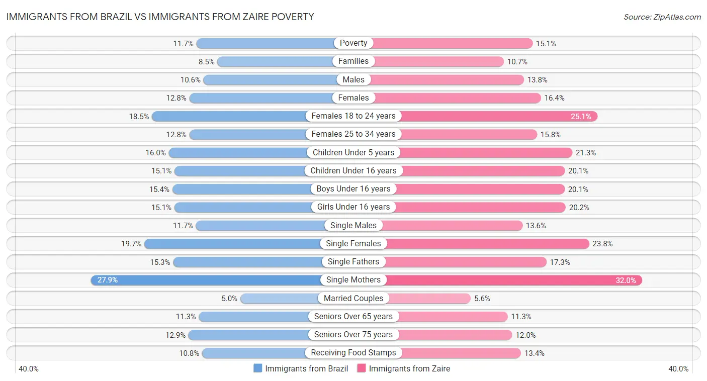 Immigrants from Brazil vs Immigrants from Zaire Poverty