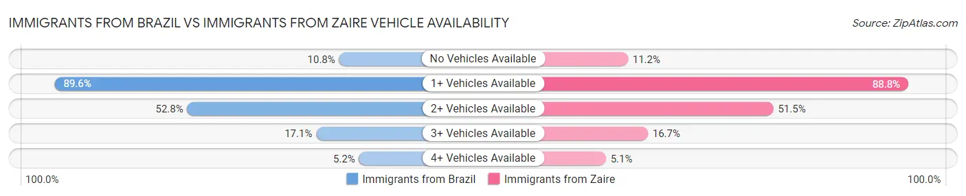 Immigrants from Brazil vs Immigrants from Zaire Vehicle Availability