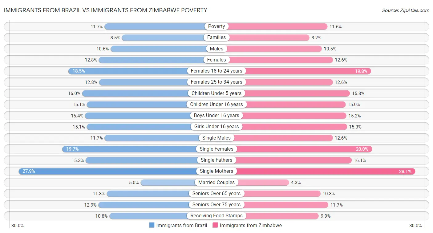 Immigrants from Brazil vs Immigrants from Zimbabwe Poverty