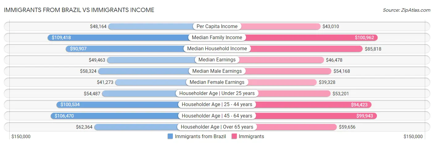 Immigrants from Brazil vs Immigrants Income