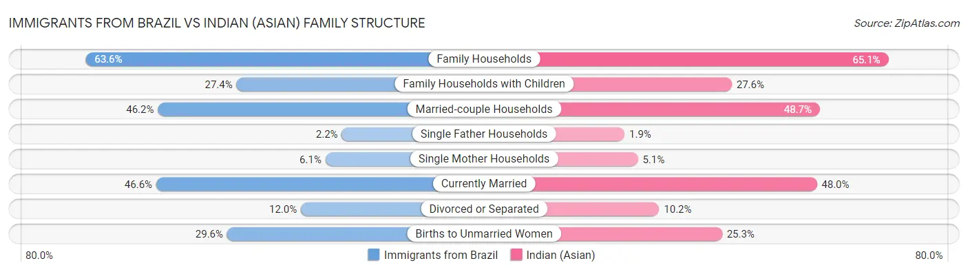Immigrants from Brazil vs Indian (Asian) Family Structure
