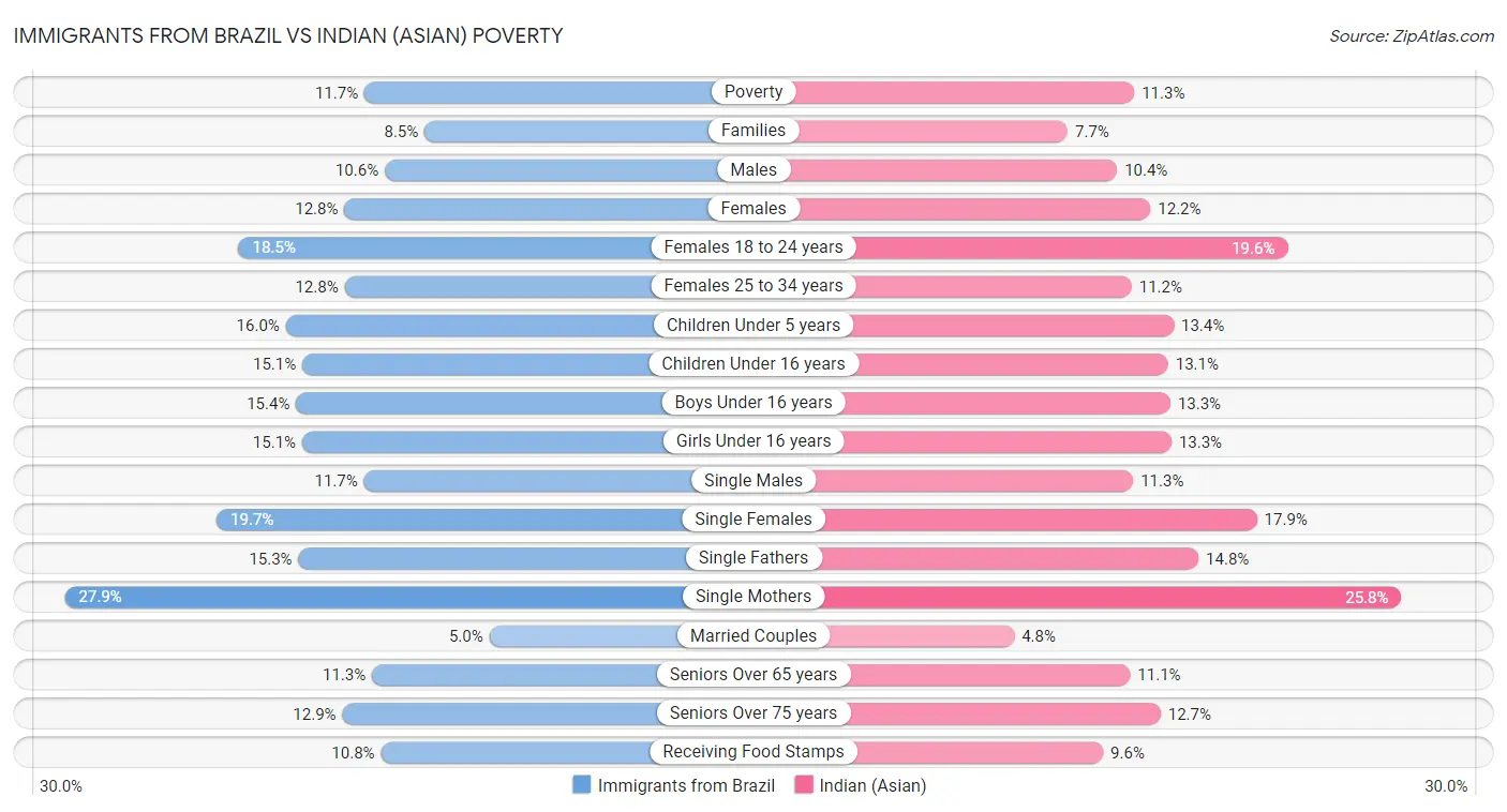 Immigrants from Brazil vs Indian (Asian) Poverty