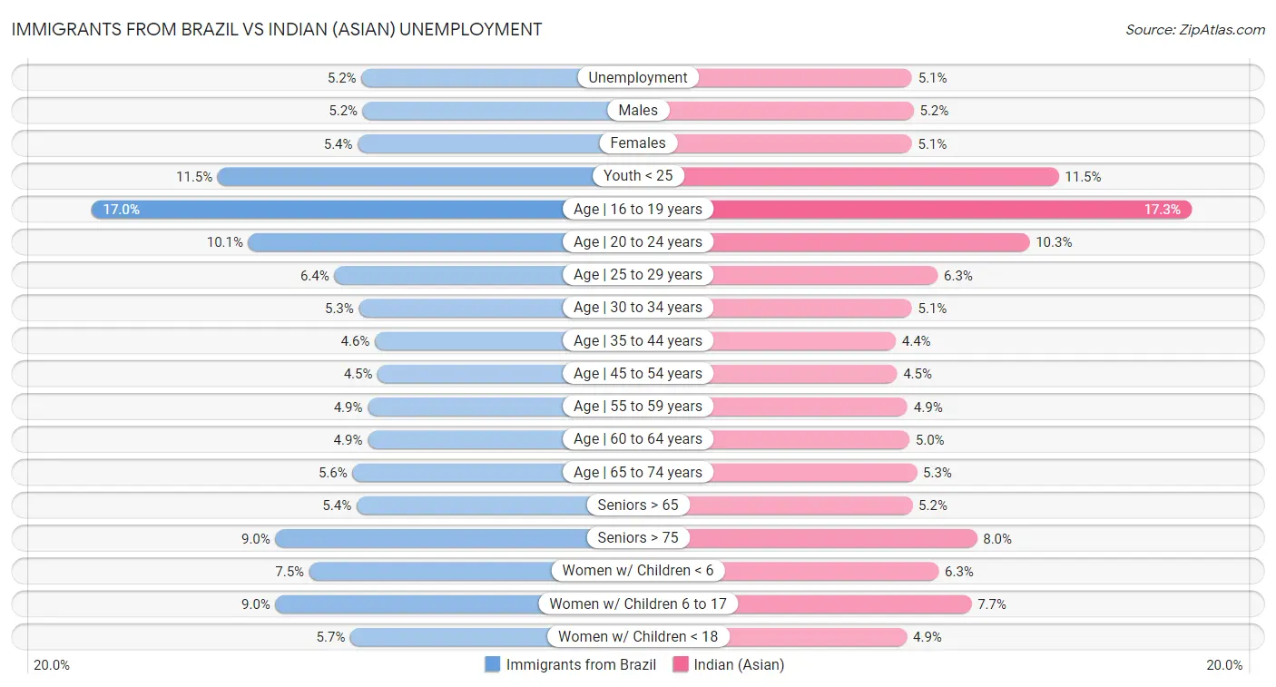 Immigrants from Brazil vs Indian (Asian) Unemployment