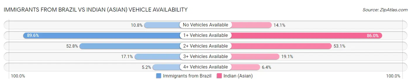 Immigrants from Brazil vs Indian (Asian) Vehicle Availability