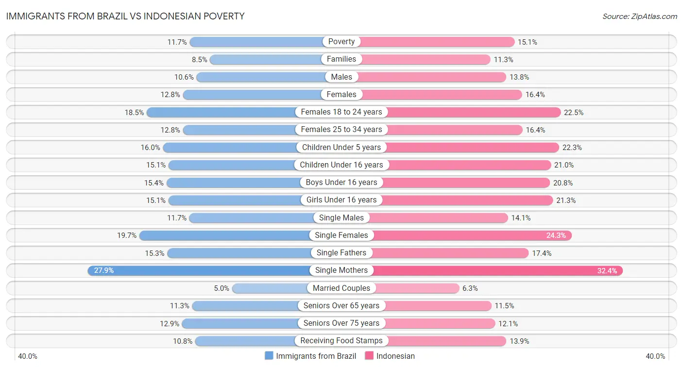 Immigrants from Brazil vs Indonesian Poverty