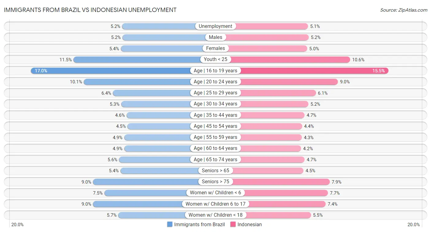Immigrants from Brazil vs Indonesian Unemployment