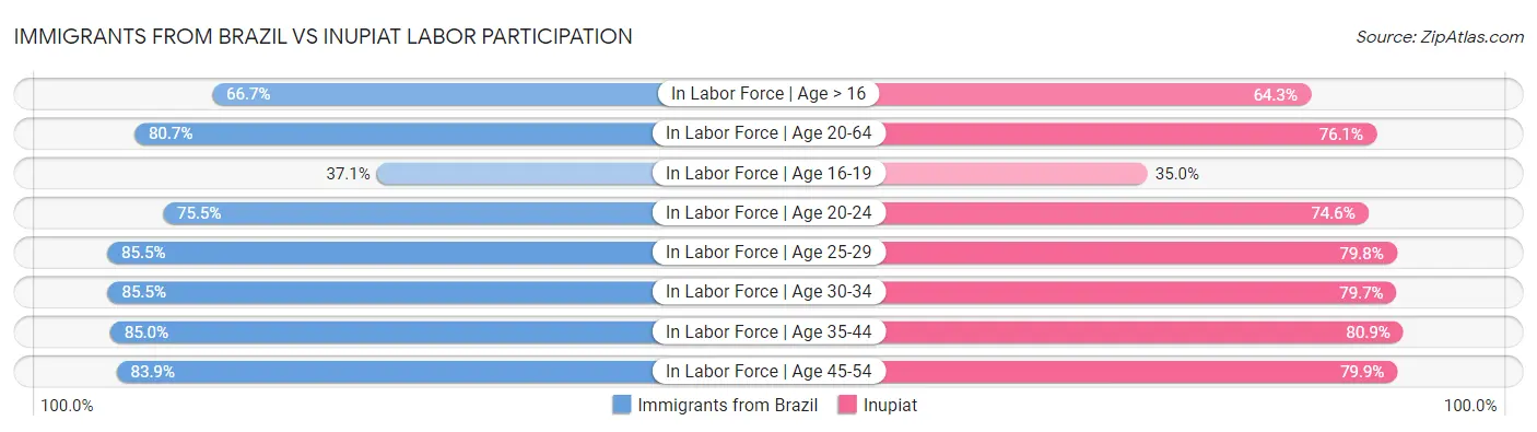 Immigrants from Brazil vs Inupiat Labor Participation