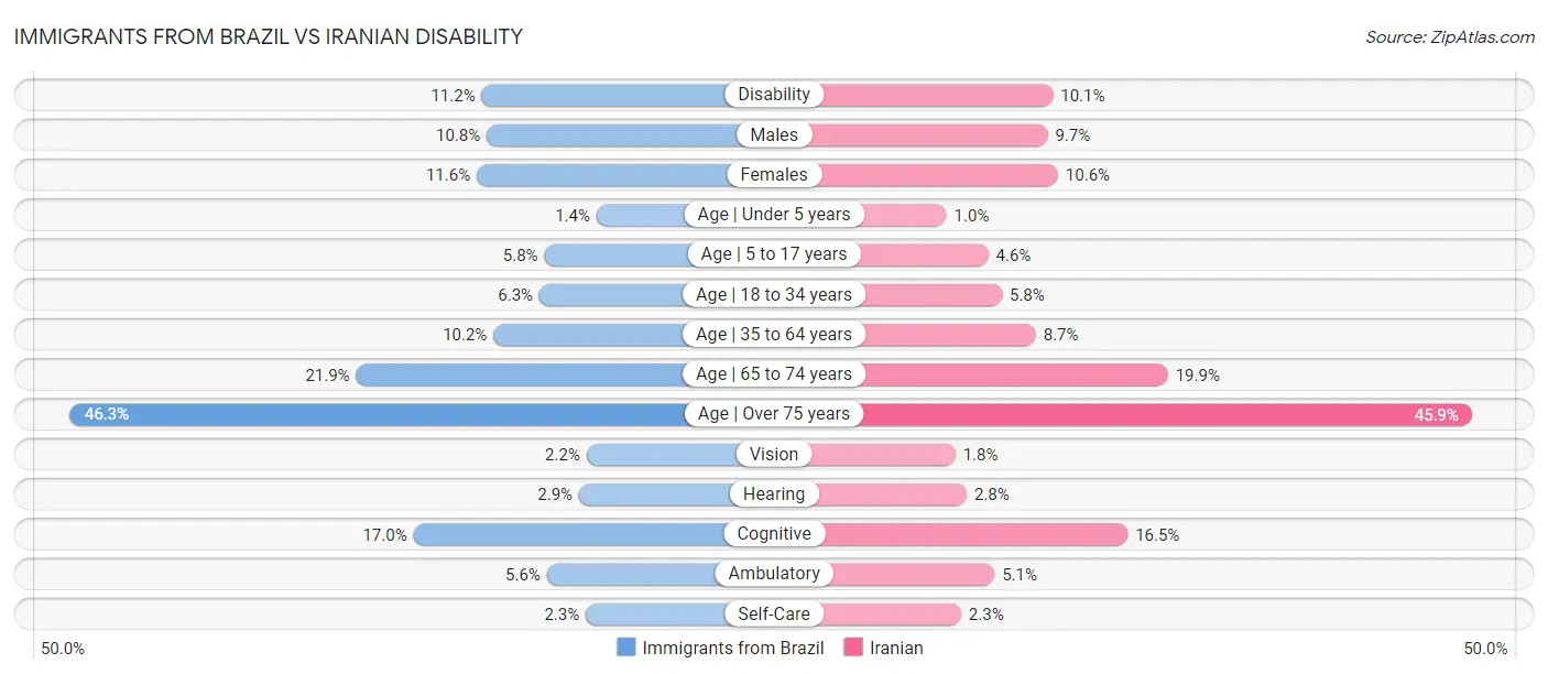 Immigrants from Brazil vs Iranian Disability