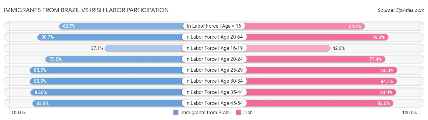 Immigrants from Brazil vs Irish Labor Participation