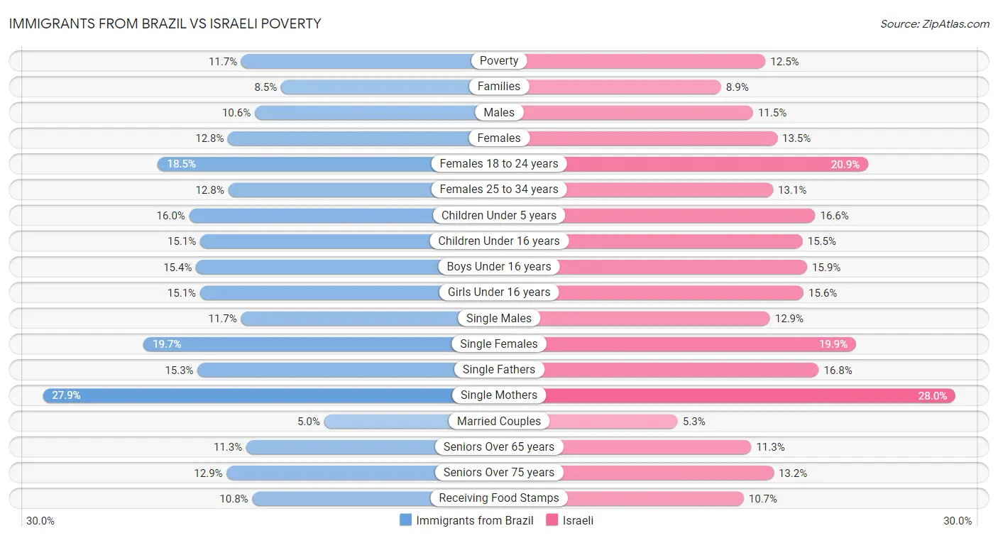 Immigrants from Brazil vs Israeli Poverty