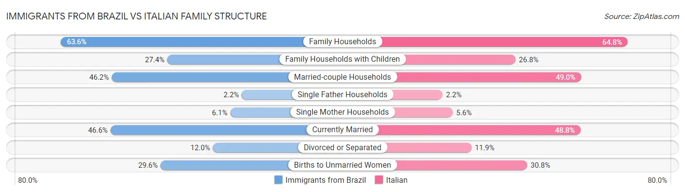 Immigrants from Brazil vs Italian Family Structure
