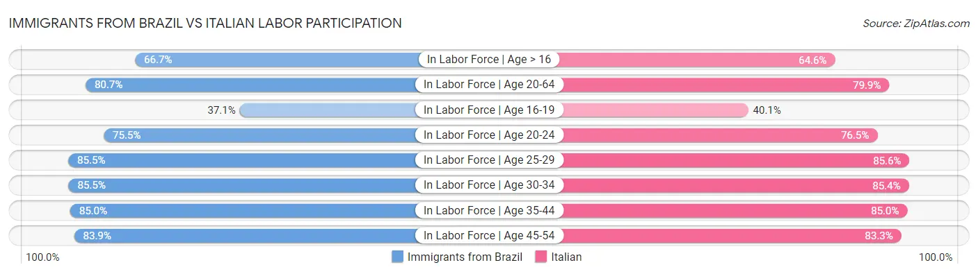 Immigrants from Brazil vs Italian Labor Participation