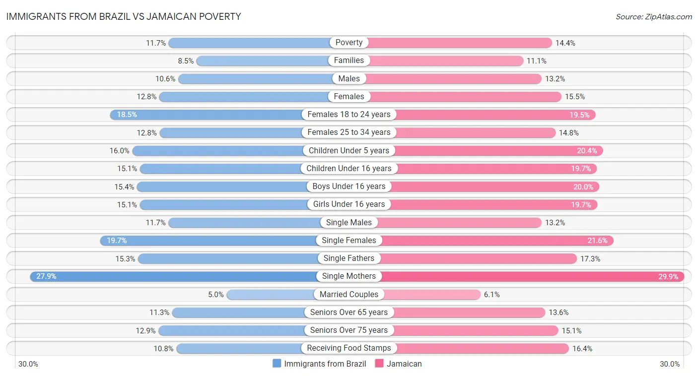 Immigrants from Brazil vs Jamaican Poverty