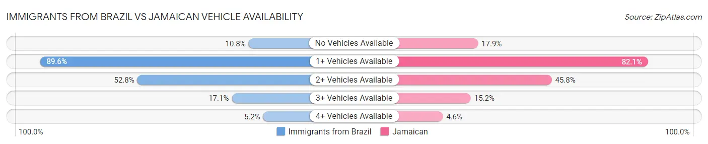 Immigrants from Brazil vs Jamaican Vehicle Availability