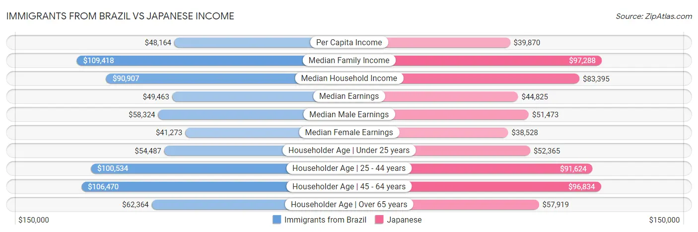 Immigrants from Brazil vs Japanese Income