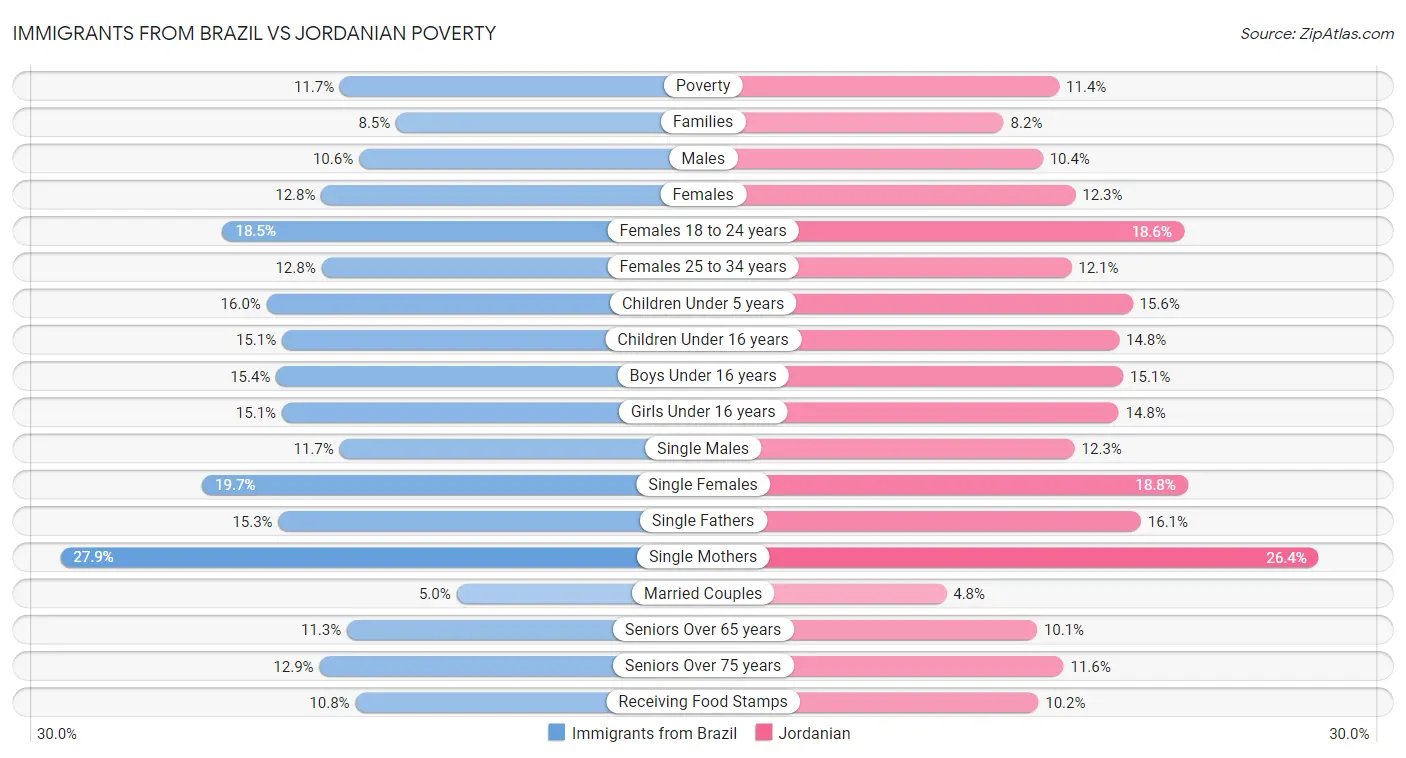 Immigrants from Brazil vs Jordanian Poverty