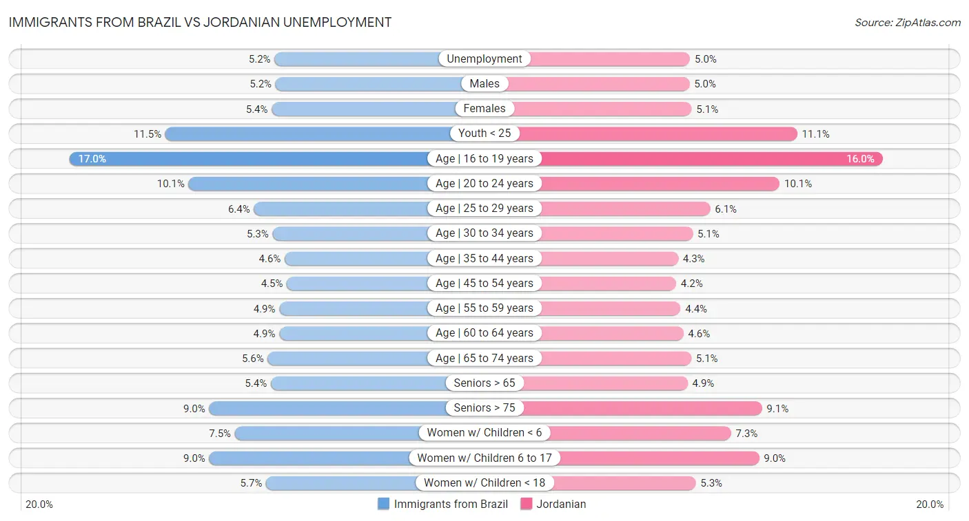 Immigrants from Brazil vs Jordanian Unemployment