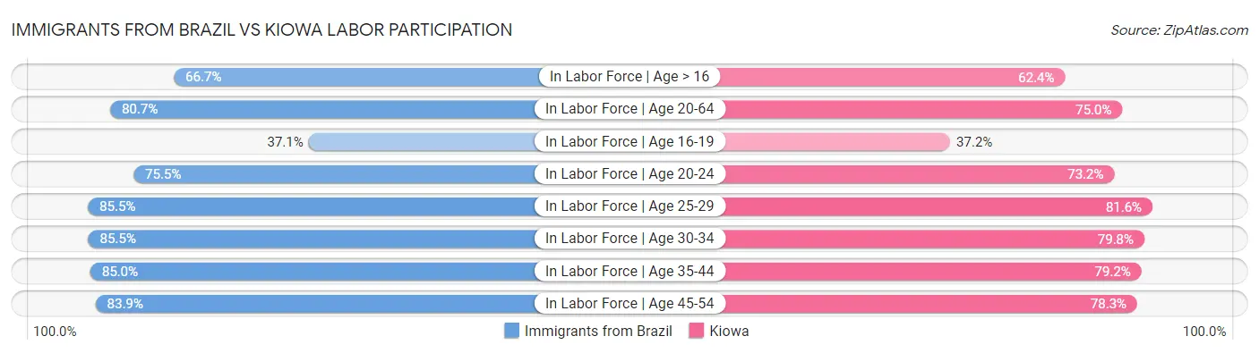 Immigrants from Brazil vs Kiowa Labor Participation