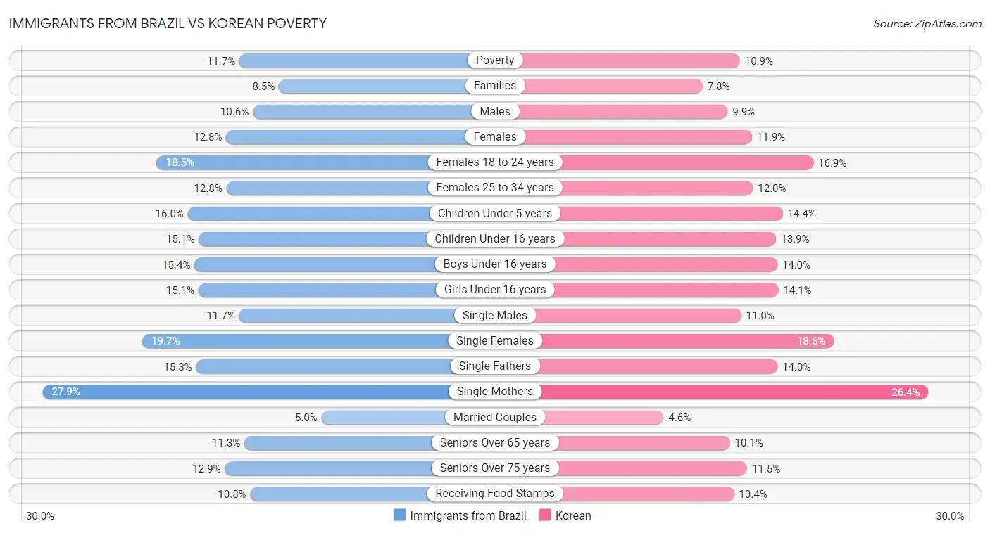 Immigrants from Brazil vs Korean Poverty