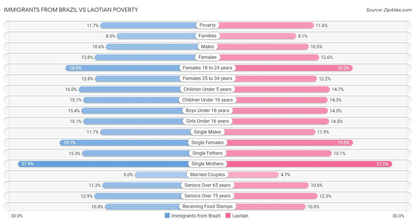 Immigrants from Brazil vs Laotian Poverty