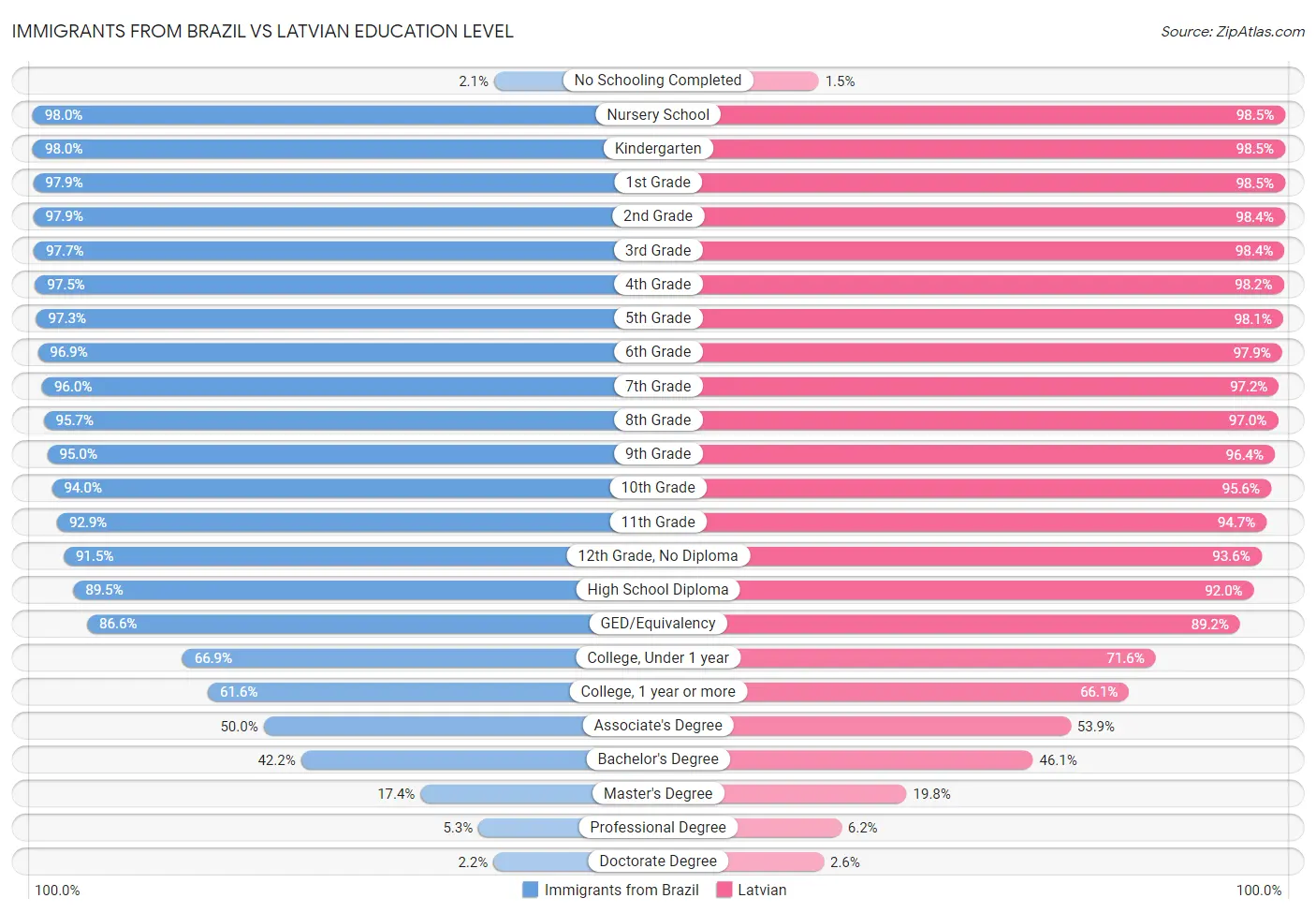 Immigrants from Brazil vs Latvian Education Level